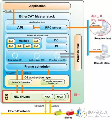 基于Zynq平臺(tái)的EtherCAT主站方案實(shí)現(xiàn) - FPGA/ASIC技術(shù) - 電子發(fā)燒友網(wǎng)